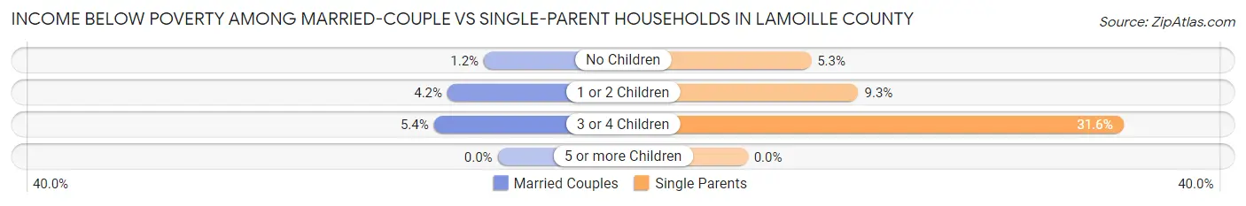 Income Below Poverty Among Married-Couple vs Single-Parent Households in Lamoille County