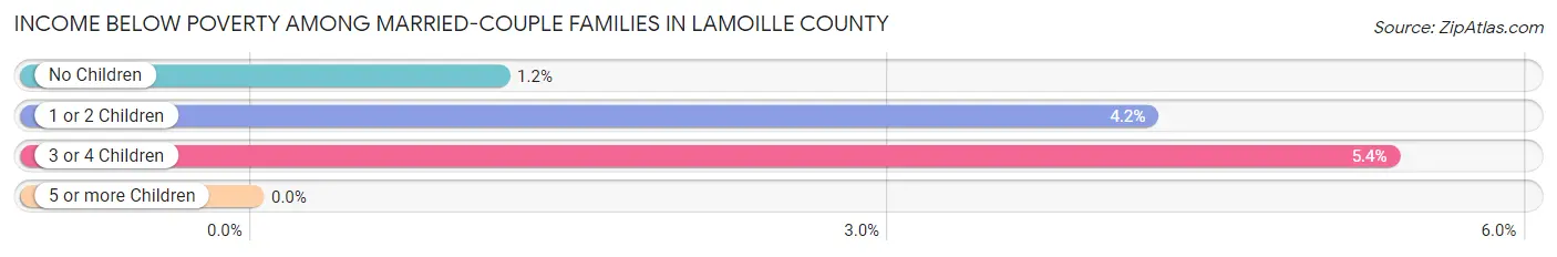 Income Below Poverty Among Married-Couple Families in Lamoille County