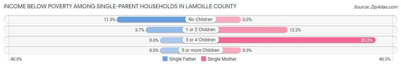 Income Below Poverty Among Single-Parent Households in Lamoille County
