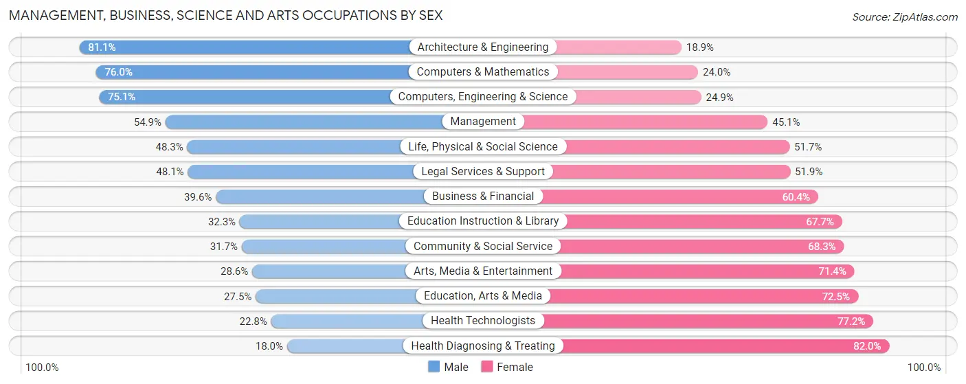 Management, Business, Science and Arts Occupations by Sex in Lamoille County