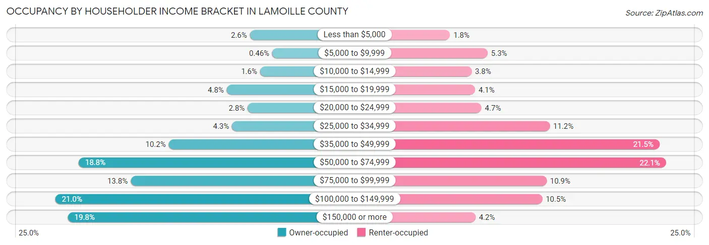 Occupancy by Householder Income Bracket in Lamoille County
