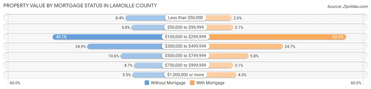 Property Value by Mortgage Status in Lamoille County