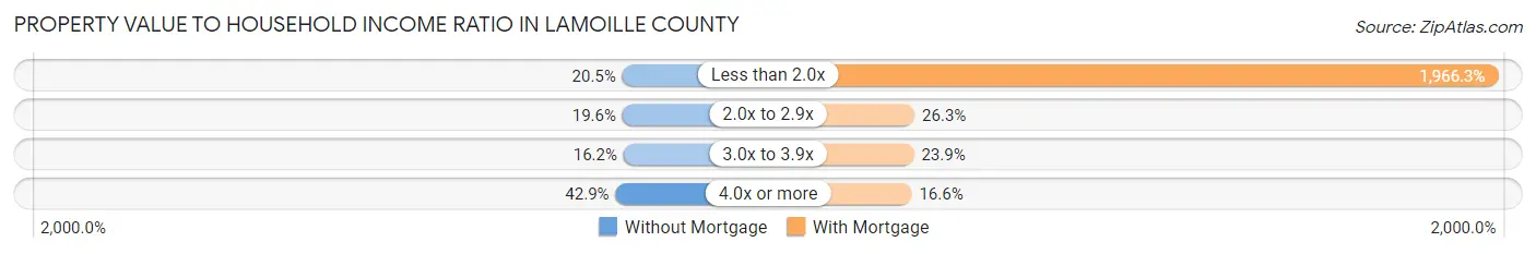 Property Value to Household Income Ratio in Lamoille County