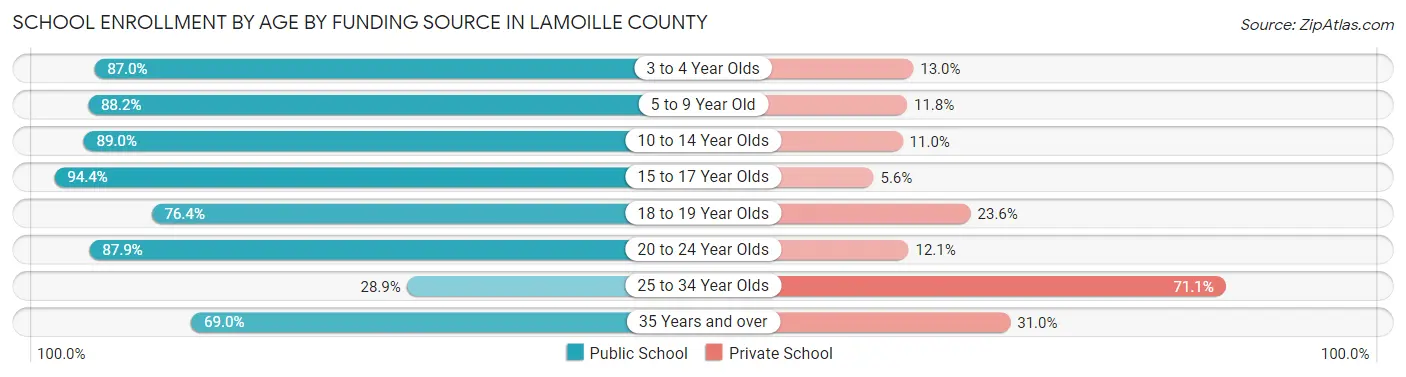School Enrollment by Age by Funding Source in Lamoille County