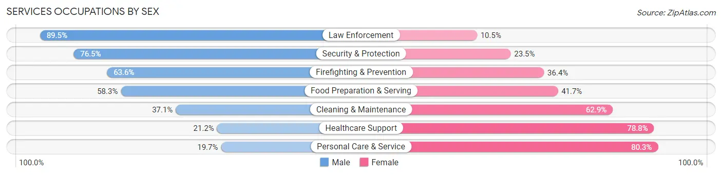 Services Occupations by Sex in Lamoille County