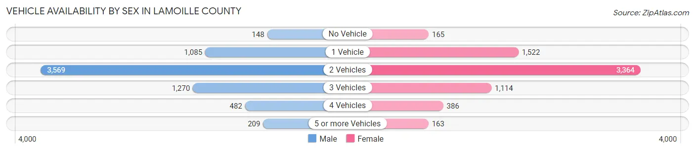 Vehicle Availability by Sex in Lamoille County