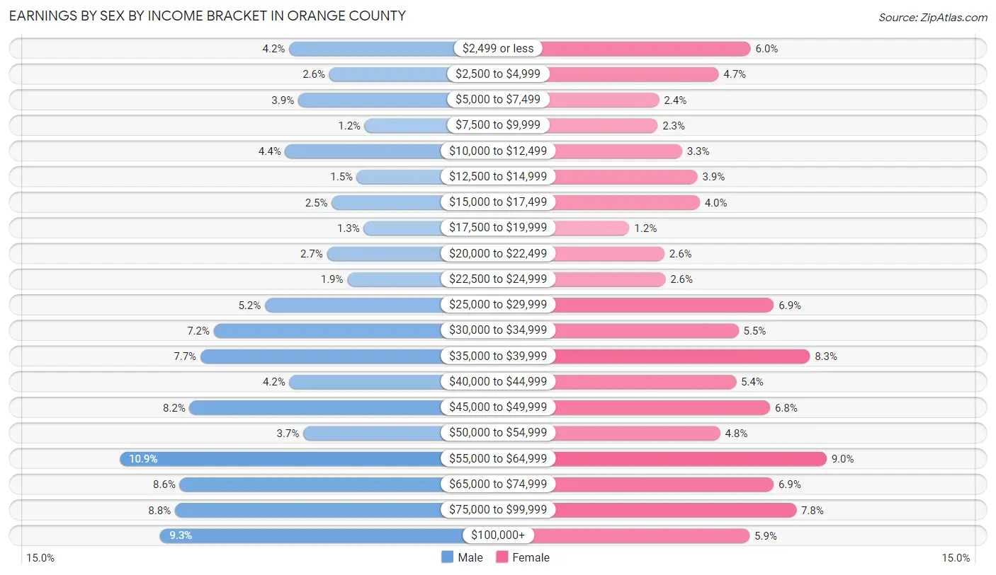 Earnings by Sex by Income Bracket in Orange County