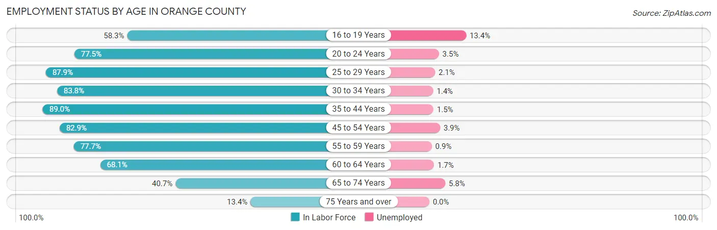 Employment Status by Age in Orange County