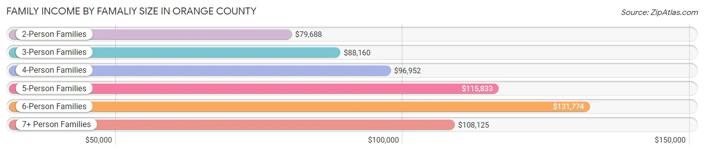 Family Income by Famaliy Size in Orange County