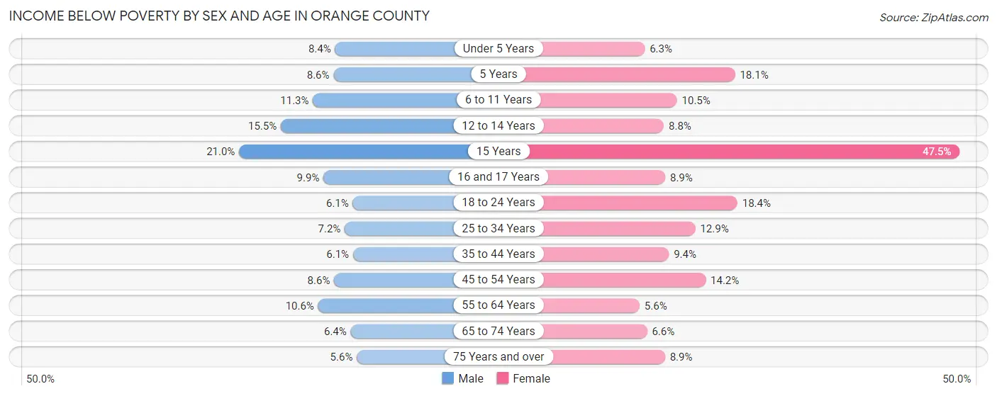 Income Below Poverty by Sex and Age in Orange County