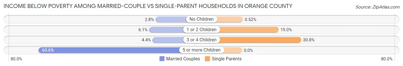 Income Below Poverty Among Married-Couple vs Single-Parent Households in Orange County