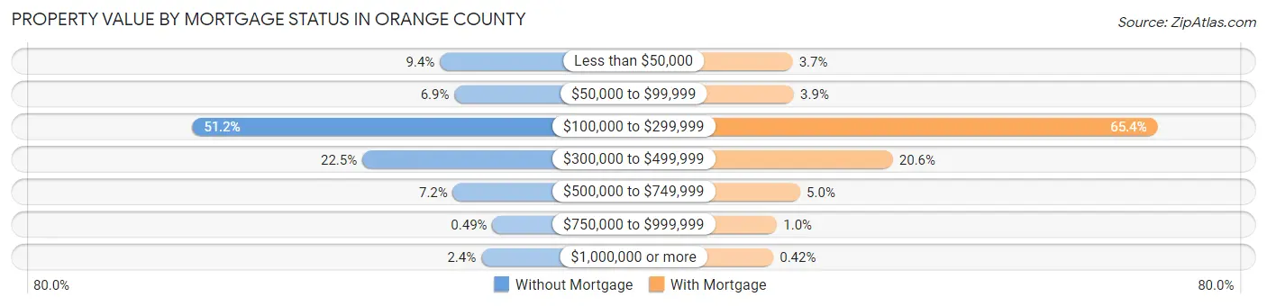 Property Value by Mortgage Status in Orange County