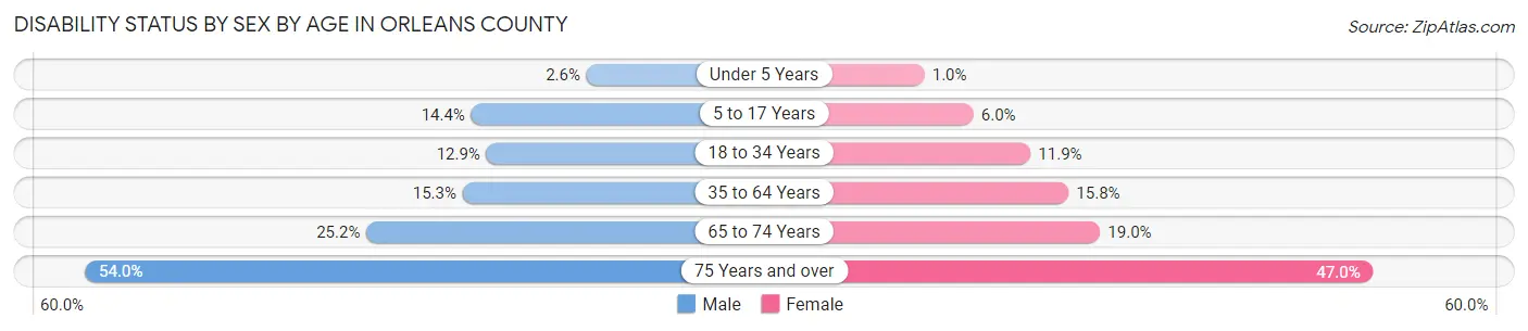 Disability Status by Sex by Age in Orleans County