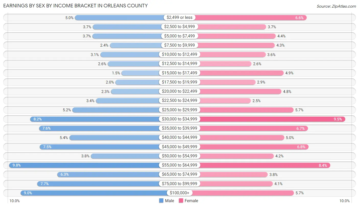 Earnings by Sex by Income Bracket in Orleans County