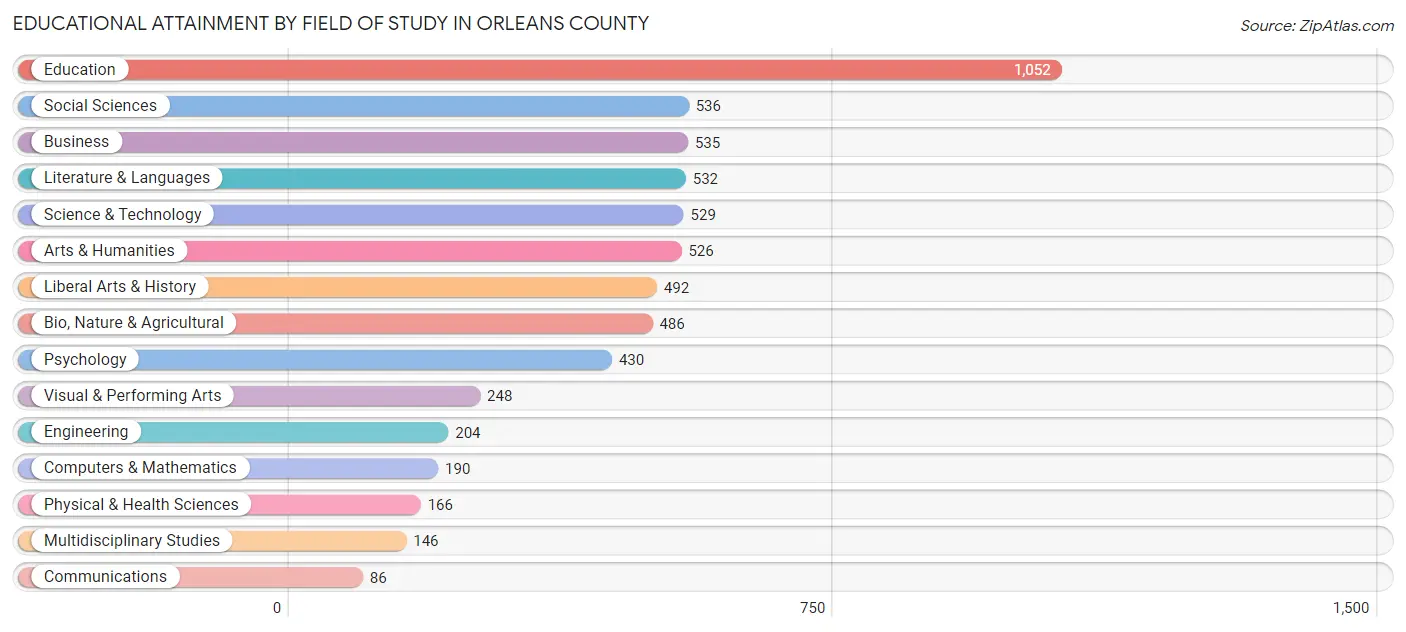 Educational Attainment by Field of Study in Orleans County