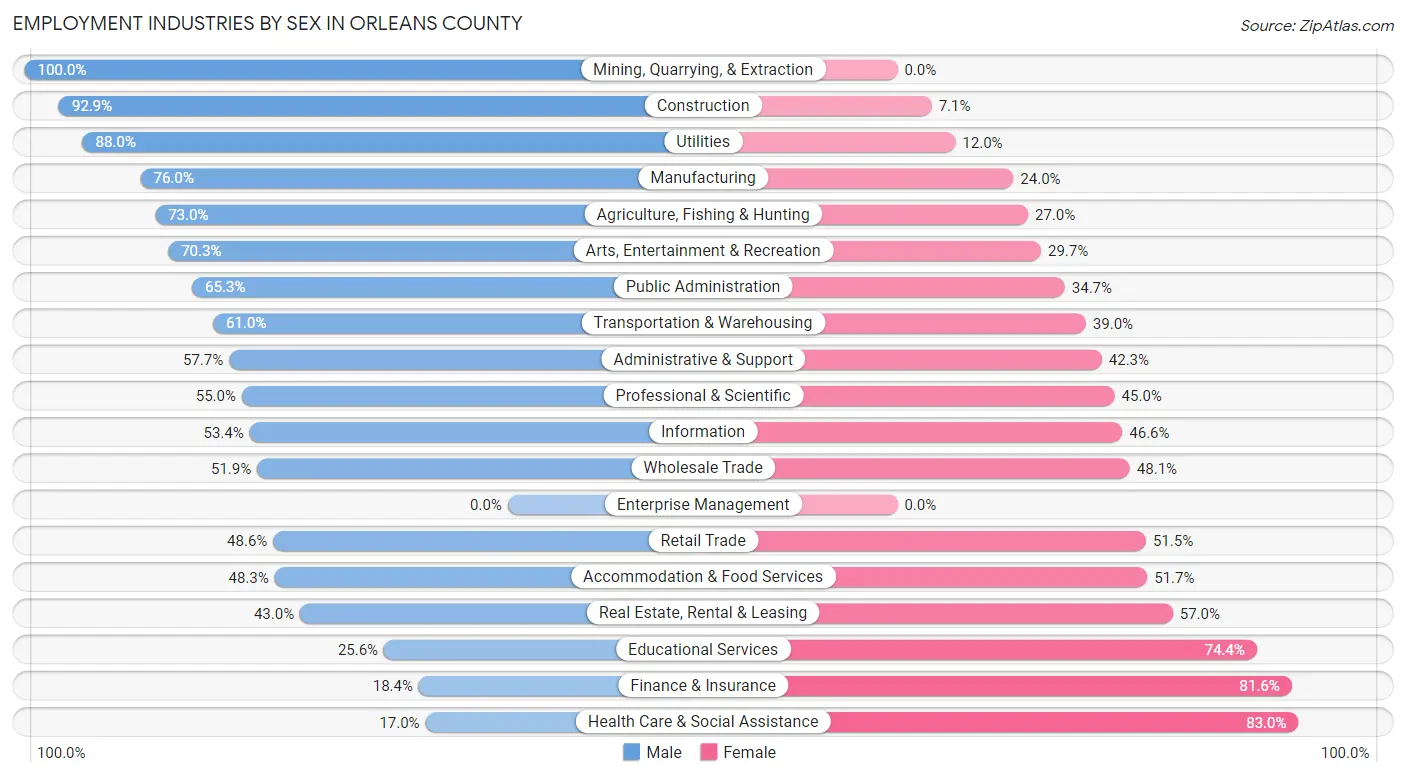 Employment Industries by Sex in Orleans County