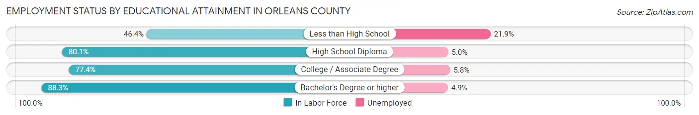 Employment Status by Educational Attainment in Orleans County