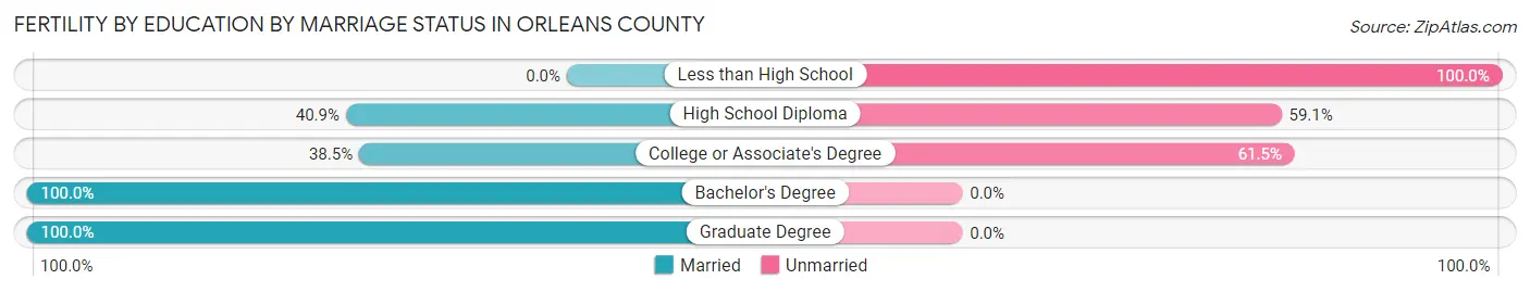 Female Fertility by Education by Marriage Status in Orleans County