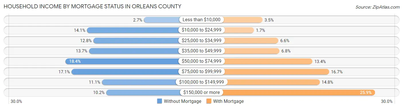 Household Income by Mortgage Status in Orleans County