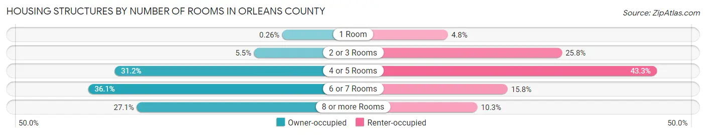 Housing Structures by Number of Rooms in Orleans County