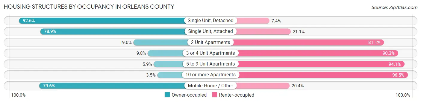 Housing Structures by Occupancy in Orleans County