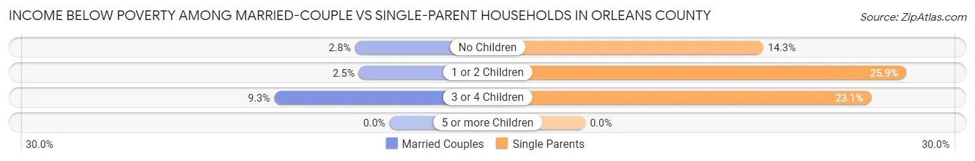 Income Below Poverty Among Married-Couple vs Single-Parent Households in Orleans County
