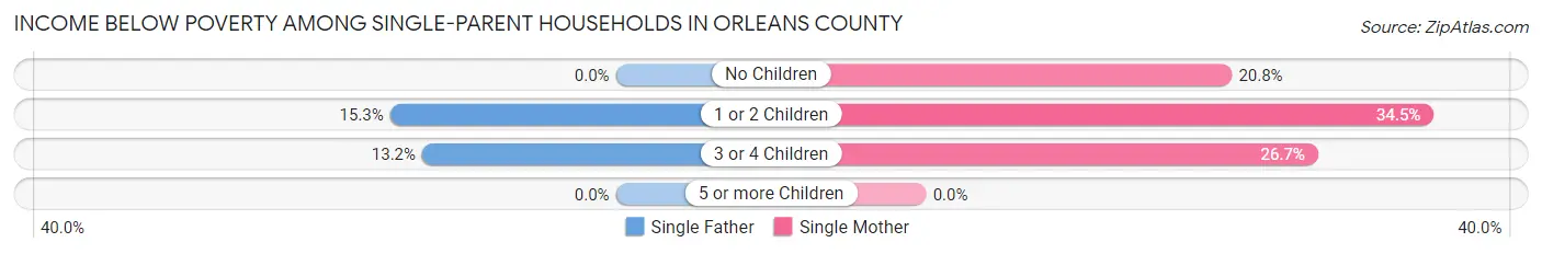 Income Below Poverty Among Single-Parent Households in Orleans County