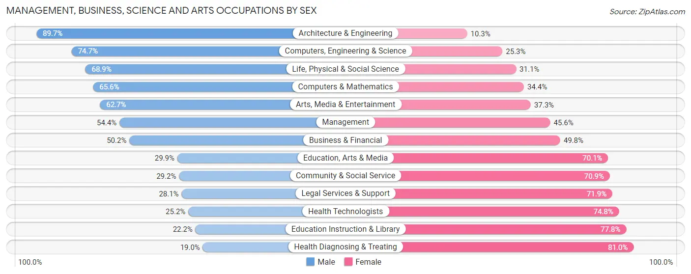 Management, Business, Science and Arts Occupations by Sex in Orleans County