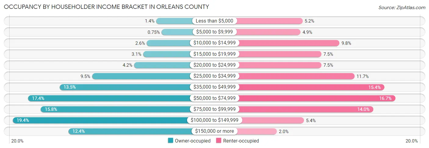 Occupancy by Householder Income Bracket in Orleans County