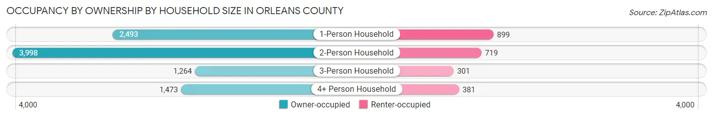 Occupancy by Ownership by Household Size in Orleans County