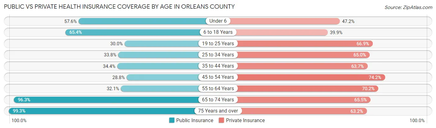 Public vs Private Health Insurance Coverage by Age in Orleans County