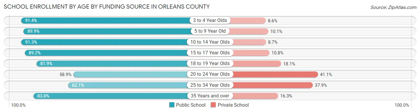 School Enrollment by Age by Funding Source in Orleans County