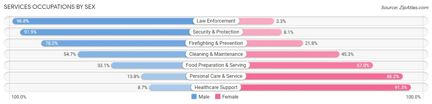 Services Occupations by Sex in Orleans County