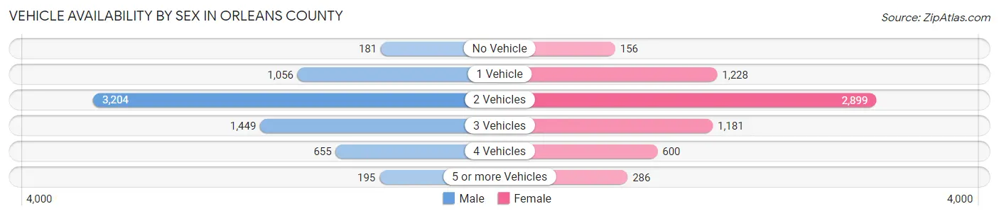 Vehicle Availability by Sex in Orleans County