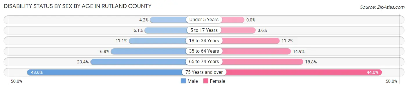 Disability Status by Sex by Age in Rutland County