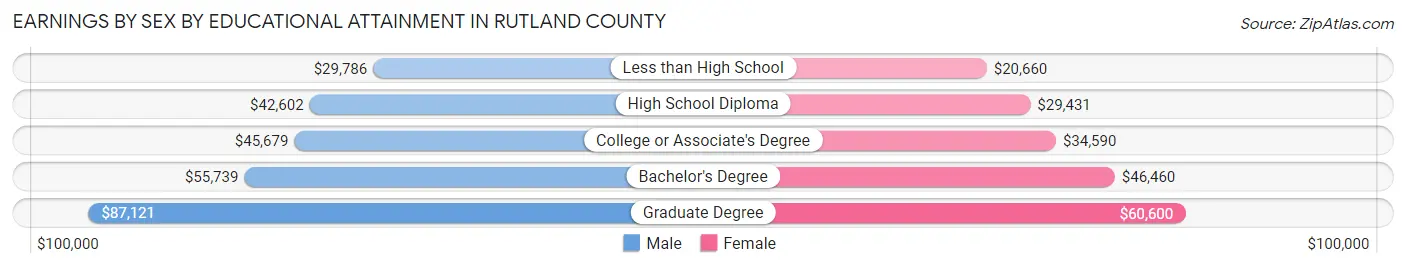 Earnings by Sex by Educational Attainment in Rutland County
