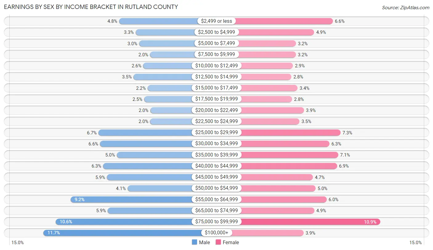 Earnings by Sex by Income Bracket in Rutland County