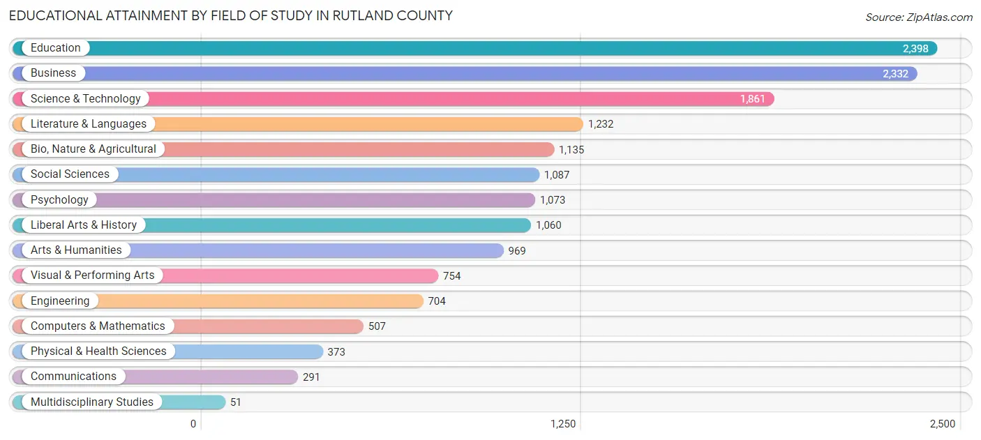 Educational Attainment by Field of Study in Rutland County