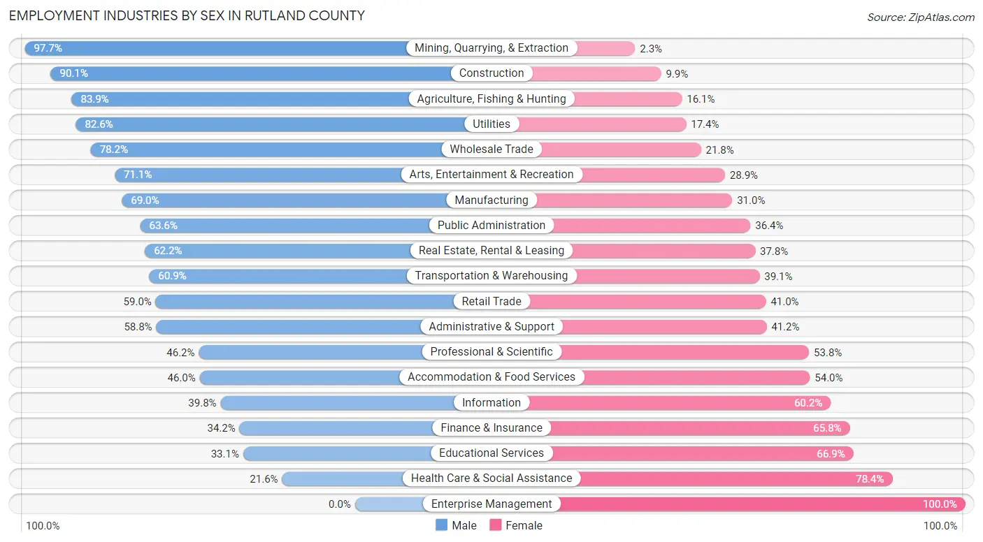Employment Industries by Sex in Rutland County