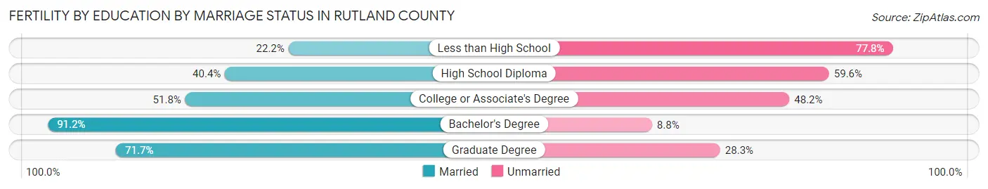 Female Fertility by Education by Marriage Status in Rutland County