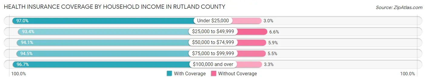 Health Insurance Coverage by Household Income in Rutland County