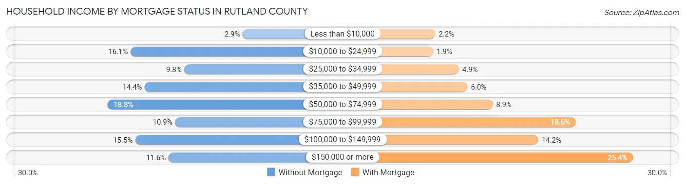 Household Income by Mortgage Status in Rutland County
