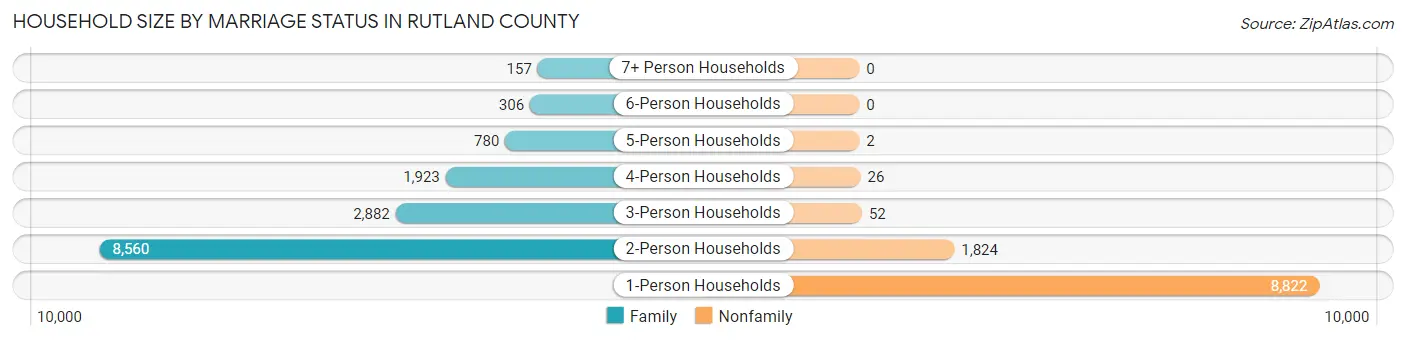 Household Size by Marriage Status in Rutland County