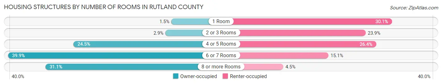 Housing Structures by Number of Rooms in Rutland County