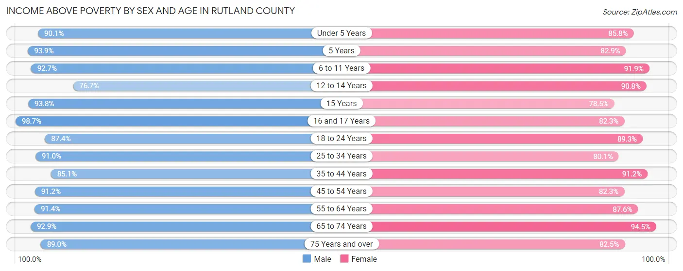 Income Above Poverty by Sex and Age in Rutland County