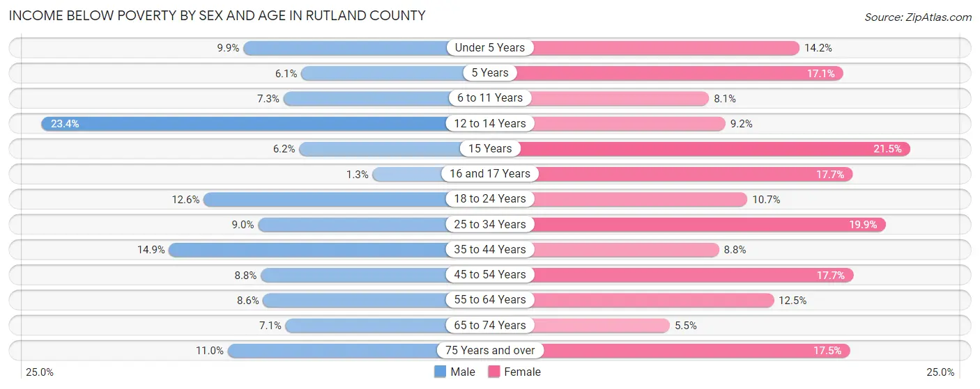 Income Below Poverty by Sex and Age in Rutland County