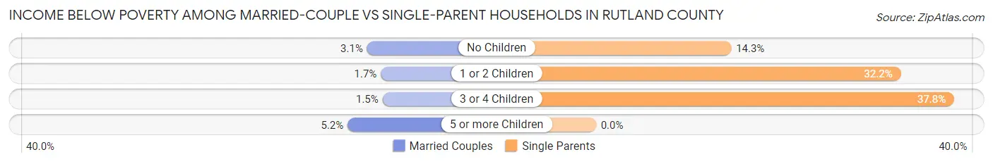 Income Below Poverty Among Married-Couple vs Single-Parent Households in Rutland County