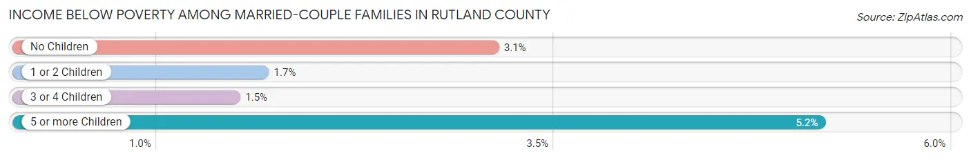Income Below Poverty Among Married-Couple Families in Rutland County