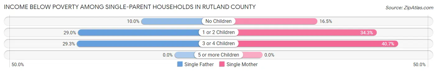 Income Below Poverty Among Single-Parent Households in Rutland County