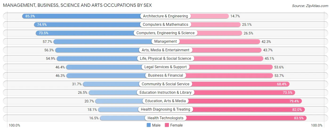 Management, Business, Science and Arts Occupations by Sex in Rutland County